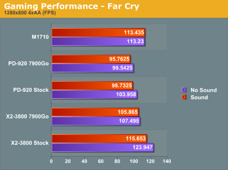 Gaming Performance - Far Cry